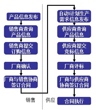 b2b供應鏈管理系統的流程