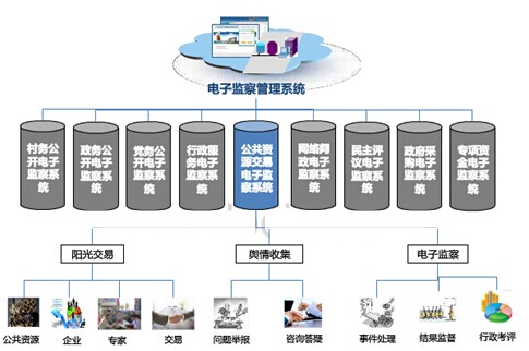 公共資源交易電子監察系統
