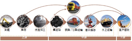 煤炭供應鏈管理系統