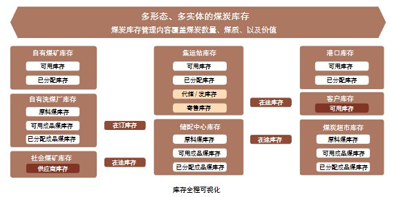 庫存全程可視化