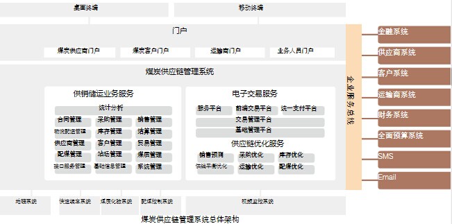 煤炭供應鏈管理系統總體架構