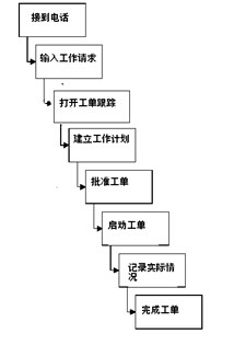 工單維修工程管理