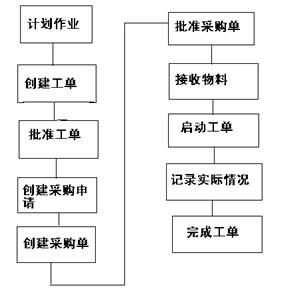 工單物資數據過程管理