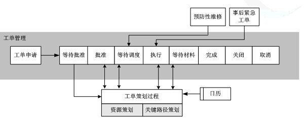 工單流程狀態