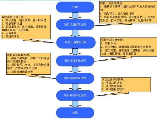 項目管理流程
