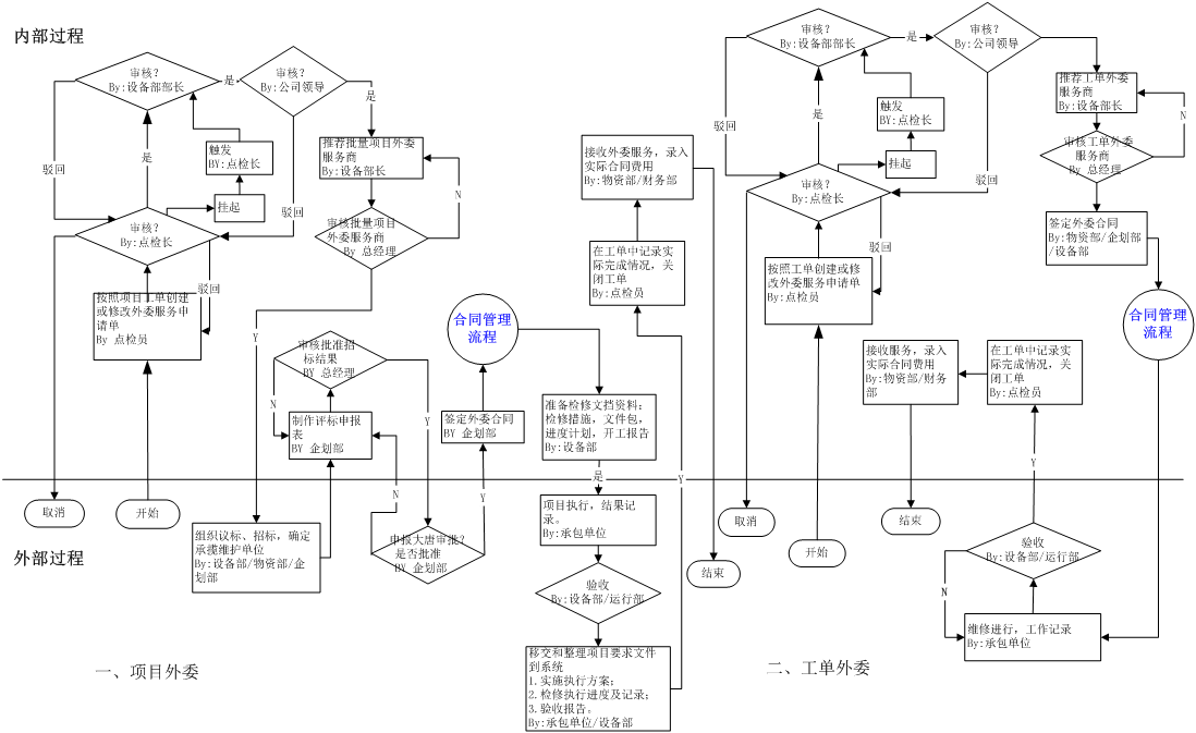 外委服務管理