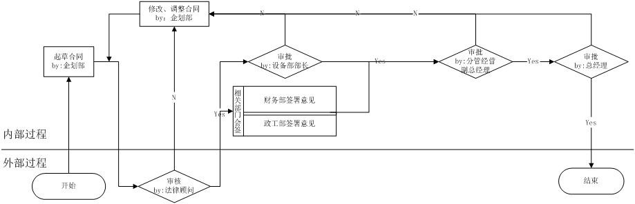 外委采購合同管理流程