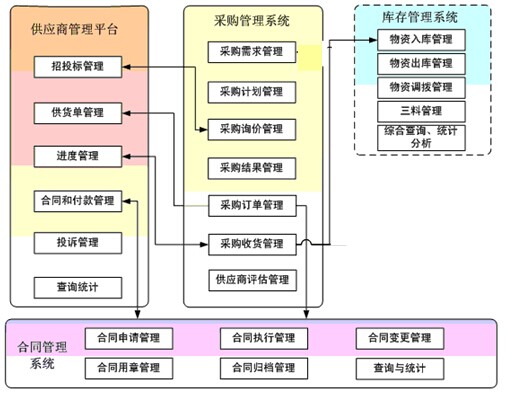 集成SCM功能體系