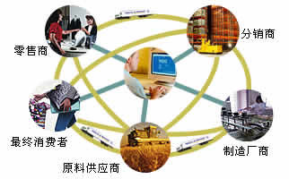 制造業(yè)SCM