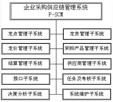 企業采購SCM系統