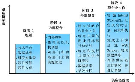 SCM系統(tǒng)的規(guī)劃和實施