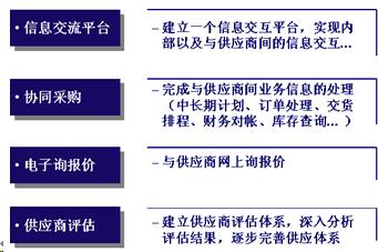 江淮汽車SCM系統(tǒng)項(xiàng)目總體范圍
