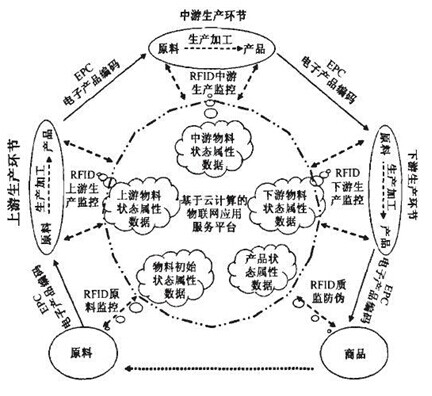 紡織行業(yè)基于RFID技術(shù)的供應(yīng)鏈管理