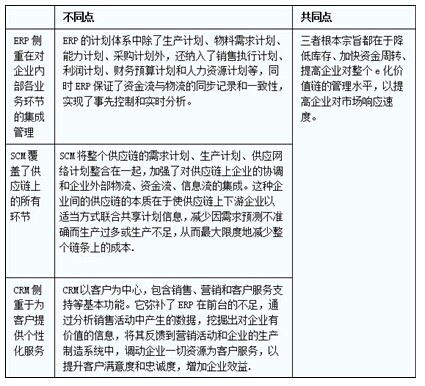 ERP、EAM、SCM比較