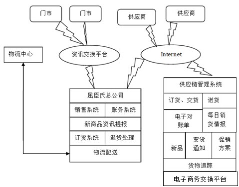 屈臣氏供應鏈管理系統
