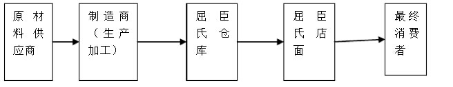 屈臣氏傳統物流模式