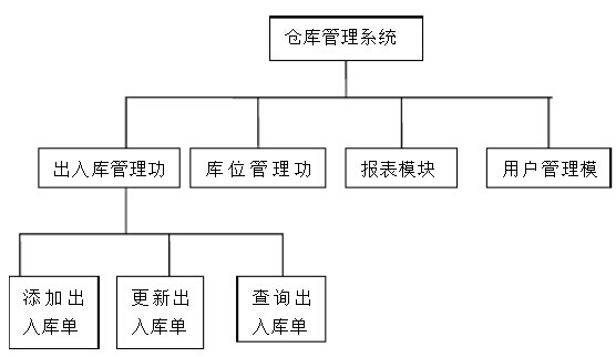 屈臣氏供應鏈系統功能模塊