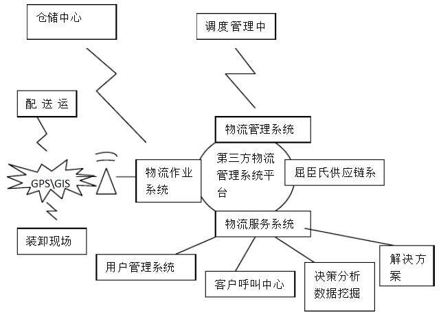 屈臣氏配送路徑優化系統