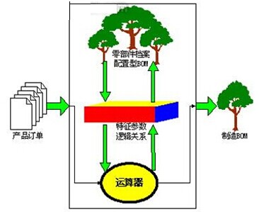 產品配置器功能圖