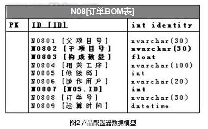  產品配置器數據模型