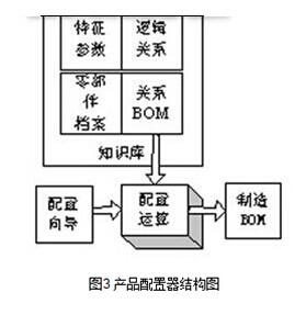 產品配置器結構圖