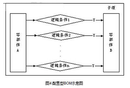 配置型BOM示意圖