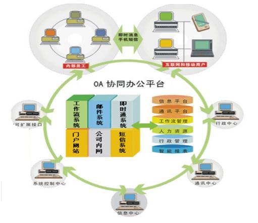 OA辦公系統(tǒng)