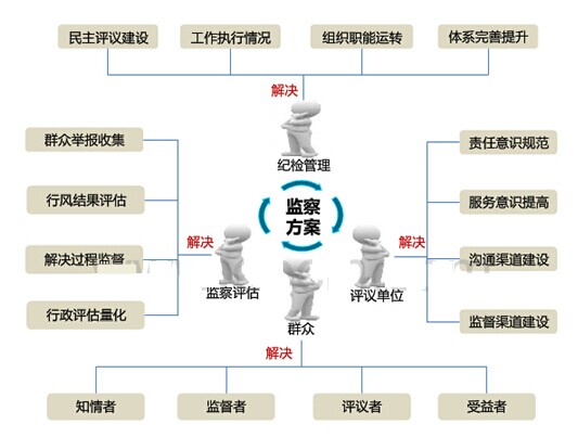 民主評議電子監(jiān)察系統(tǒng)業(yè)務(wù)目標(biāo)