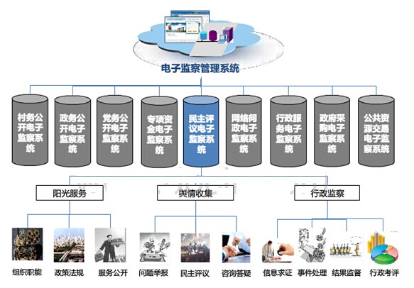 民主評議電子監(jiān)察系統(tǒng)解決方案