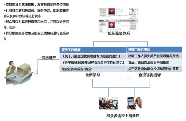 技術(shù)實(shí)現(xiàn)—陽光服務(wù)