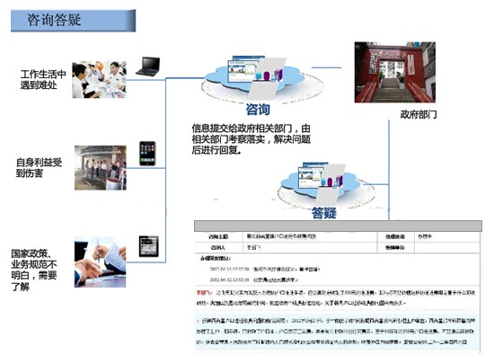 咨詢答疑