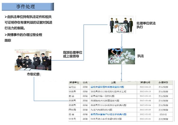 民主評議電子監(jiān)察系統(tǒng)事件處理