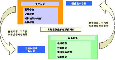 EAM系統實現資產生命全周期管理
