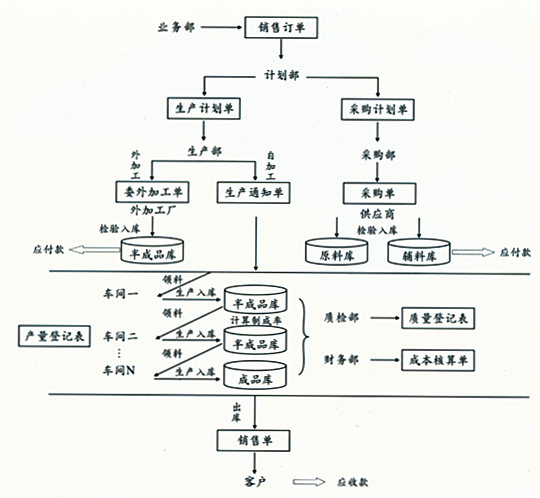 生產管理軟件