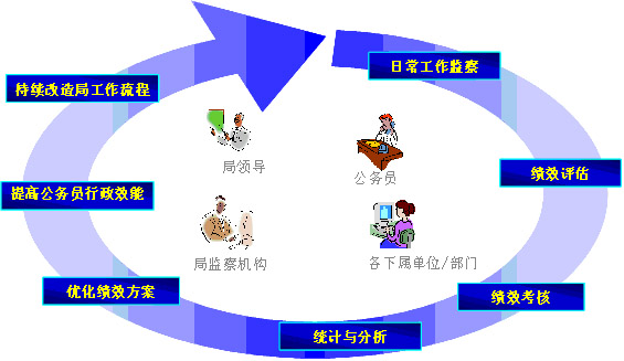 工作流程持續改造