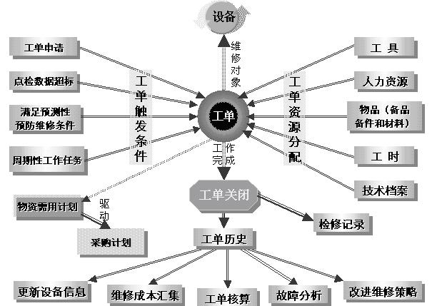 EAM系統的工單管理