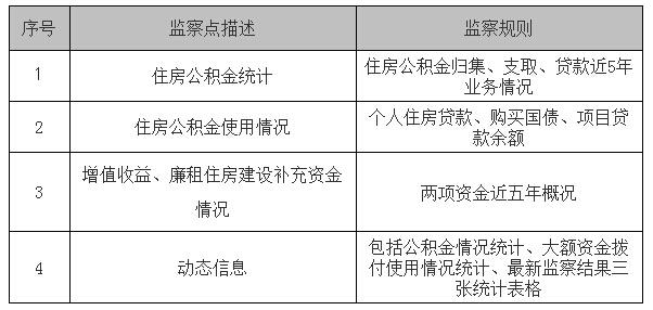住房公積金電子監(jiān)察系統(tǒng)綜合檢察模塊