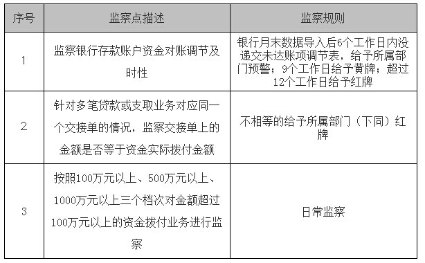 住房公積金電子監(jiān)察系統(tǒng)資金撥付監(jiān)察模塊