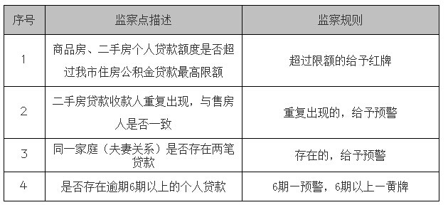 住房公積金電子監(jiān)察系統(tǒng)貸款業(yè)務(wù)監(jiān)察模塊
