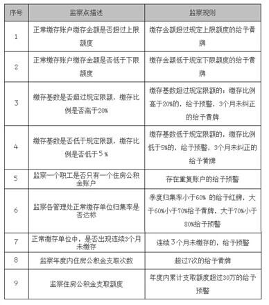 住房公積金電子監(jiān)察系統(tǒng)收繳和支付業(yè)務(wù)監(jiān)察模塊