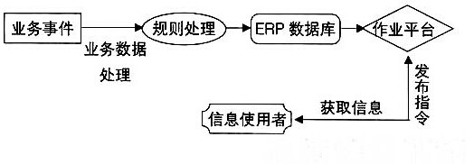 結(jié)合作業(yè)平臺(tái)的ERP業(yè)務(wù)流程