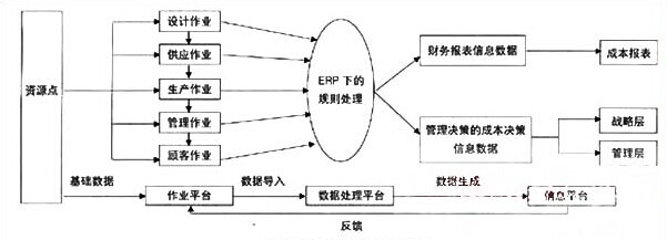 基于ERP的作業(yè)成本管理系統(tǒng)