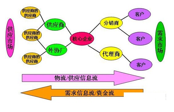 SCM軟件與信息流和資金流及物流的整合