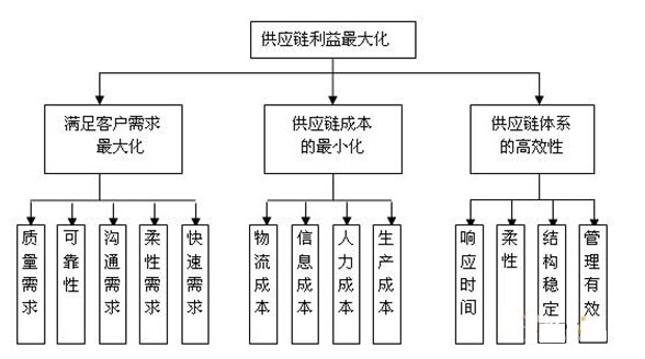 供應鏈功能目標體系