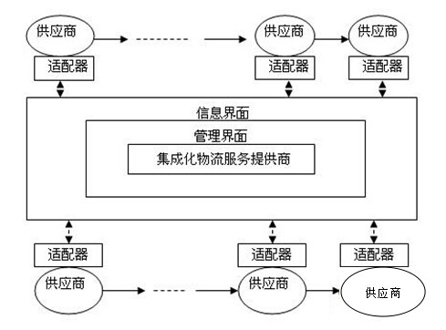 供應鏈管理系統的模型