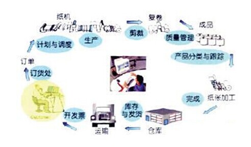 紙業MES系統的使用流程