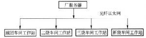 鞍鋼設備管理系統網絡結構圖