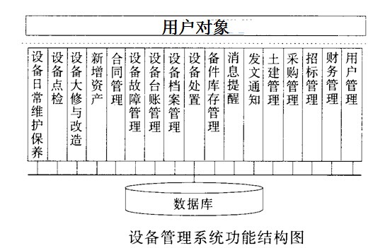 基于B/S模式的設備管理系統功能結構圖