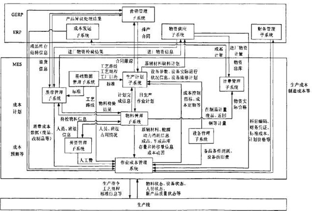 鋼鐵企業(yè)作業(yè)成本系統(tǒng)集成模型