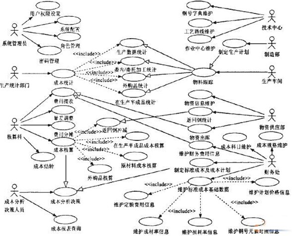 鋼鐵企業(yè)作業(yè)成本管理支持系統(tǒng)的功能